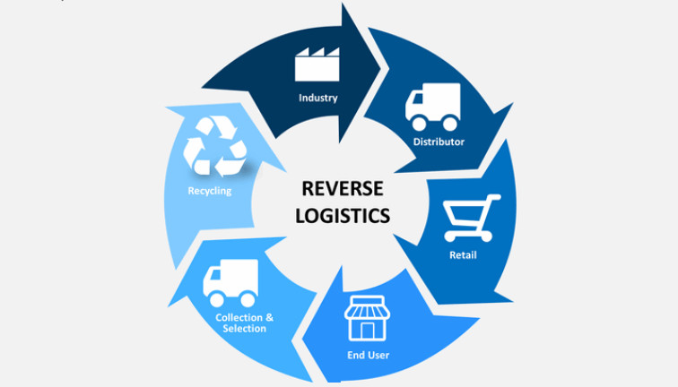 Logistics ngược sử dụng khi nào?