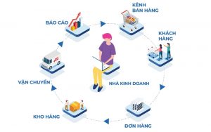 quy trình xử lý đơn hàng thương mại điện tử